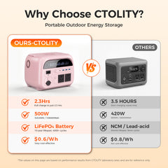 CTOLITY AP400 Soft Pink 500W 346Wh Portable Power Station Solar Generator